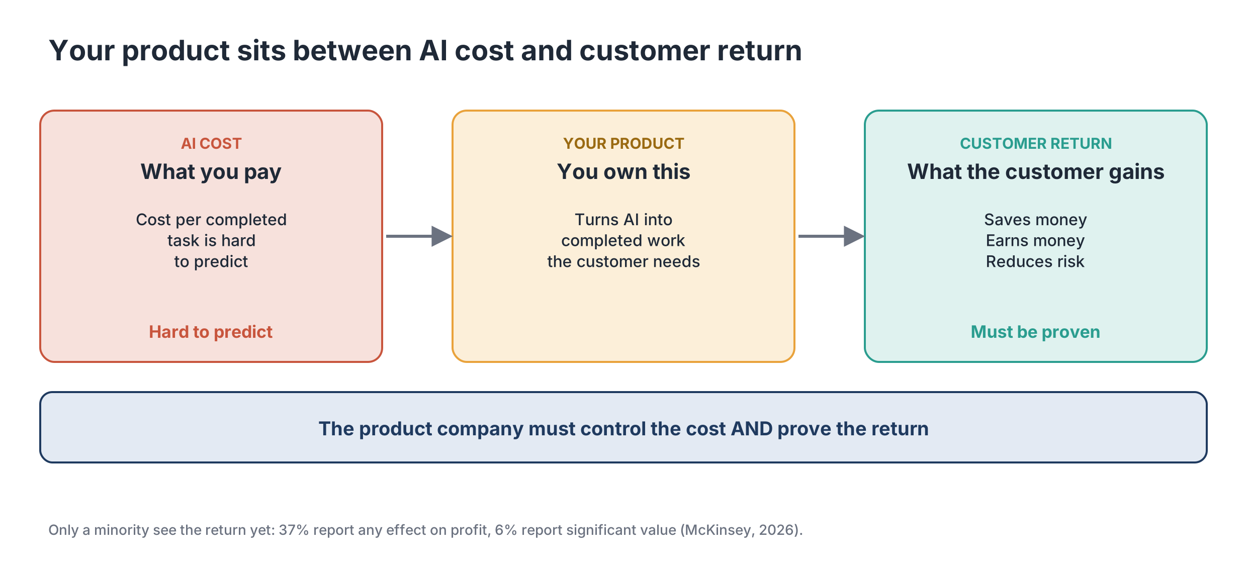 Three boxes left to right: AI cost (what you pay; cost per completed task is hard to predict), your product (you own this; turns AI into completed work), and customer return (saves money, earns money, reduces risk; must be proven). Below: the product company must control the cost and prove the return.