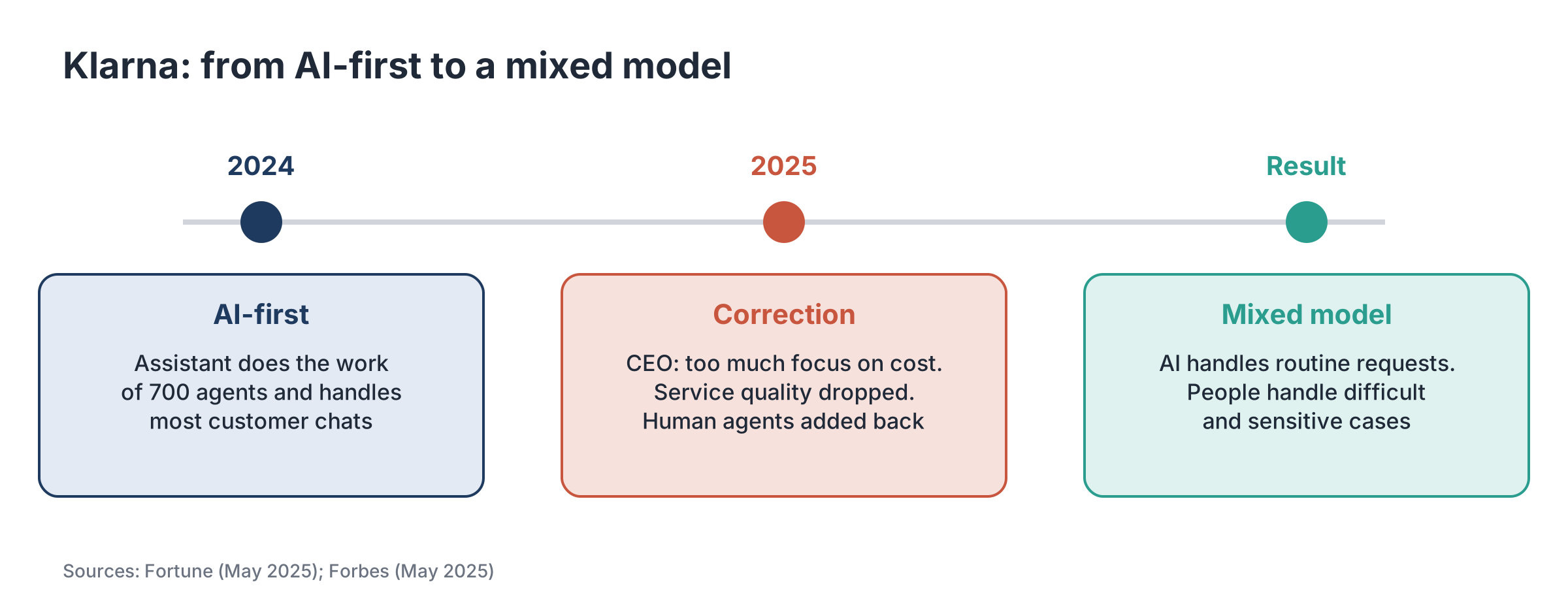 Timeline of Klarna: AI-first in 2024, a correction in 2025 after service quality dropped, and a mixed model of AI plus people as the result.