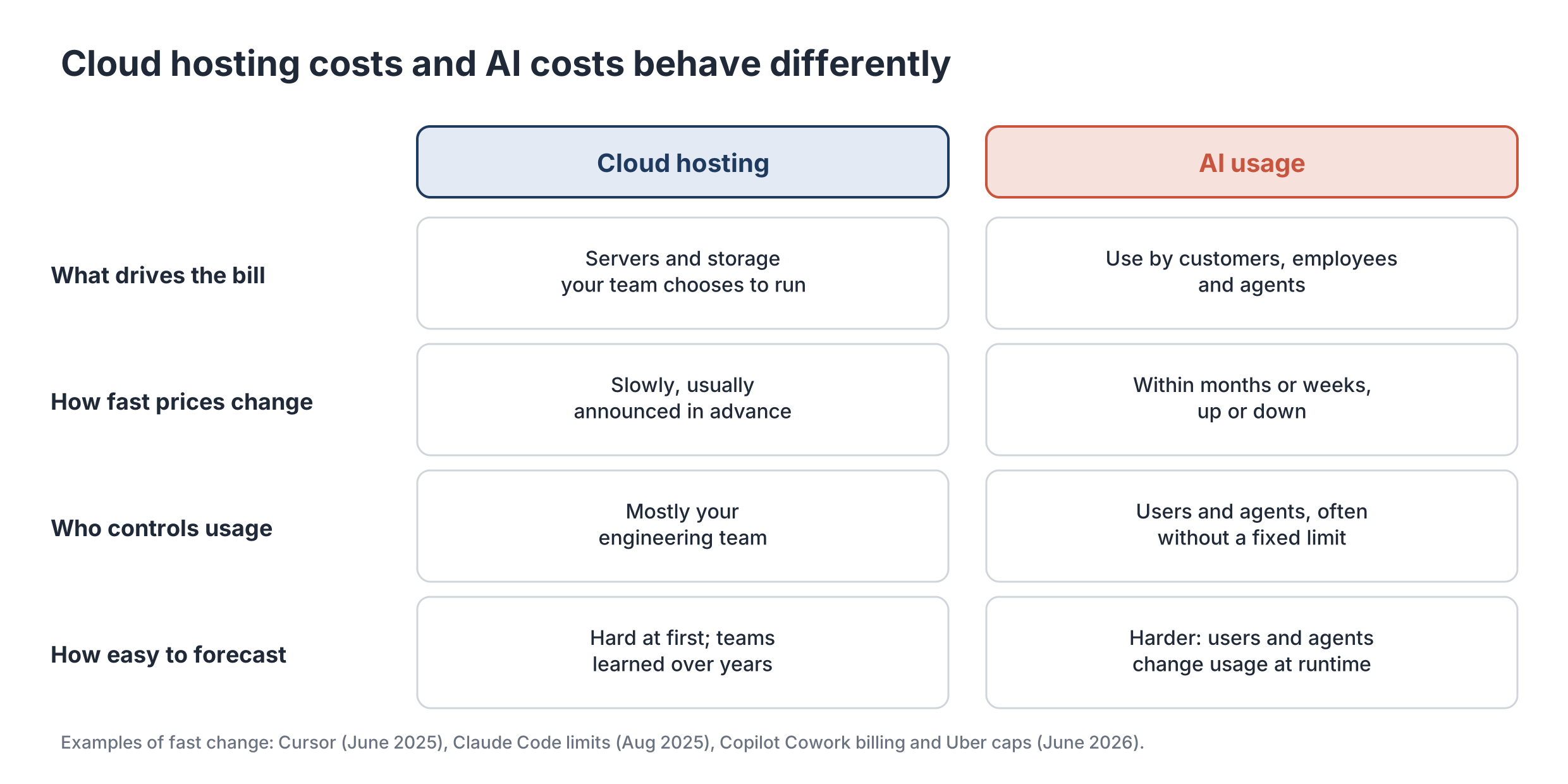Comparison table: cloud hosting costs are driven by servers your team runs, were hard to forecast at first but teams learned to control them over years; AI costs are driven by use from customers, employees and agents, change within months or weeks, and are harder to forecast because users and agents change usage while the product runs.