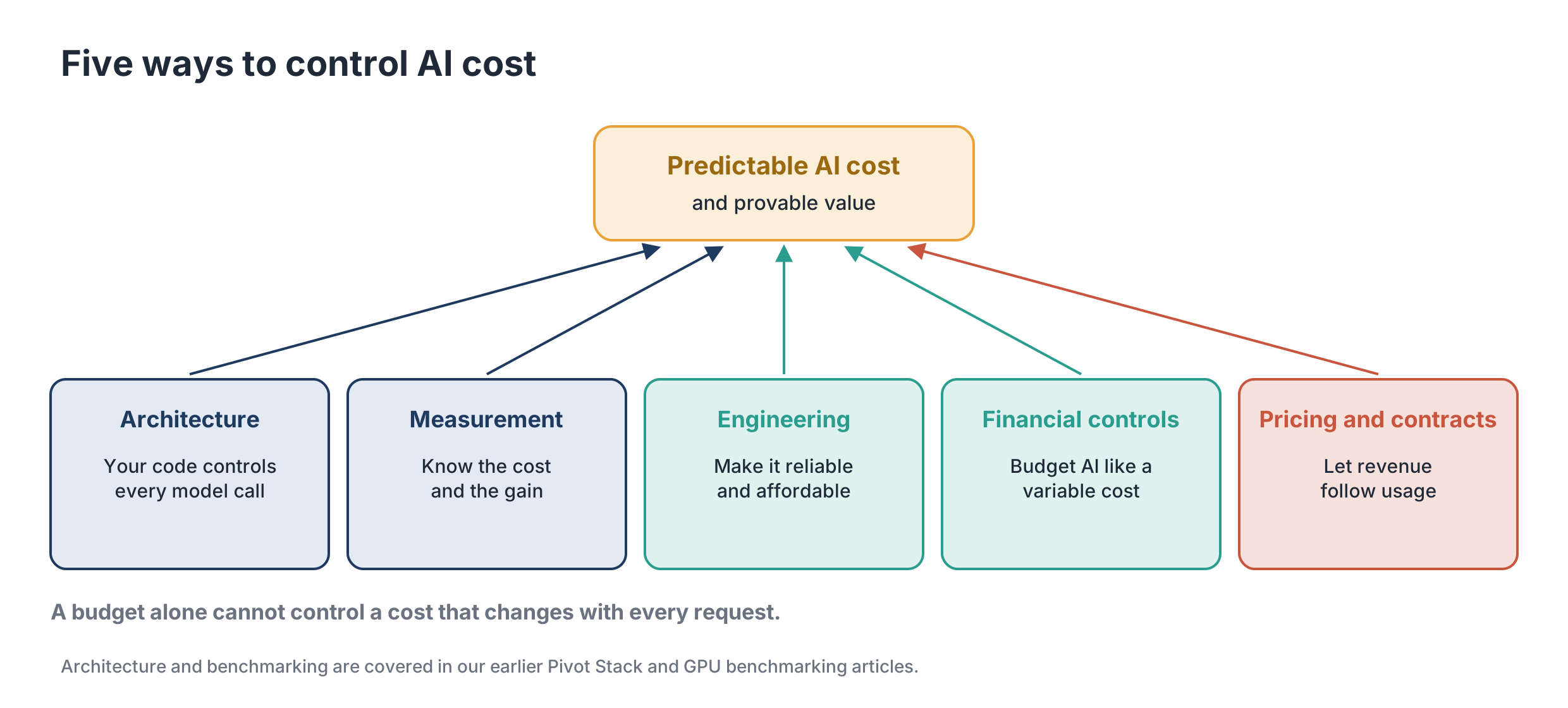Five ways to control AI cost. Five boxes point up to one goal, predictable AI cost and provable value: architecture (your code controls every model call), measurement (know the cost and the gain), engineering (make it reliable and affordable), financial controls (budget AI like a variable cost), and pricing and contracts (let revenue follow usage).
