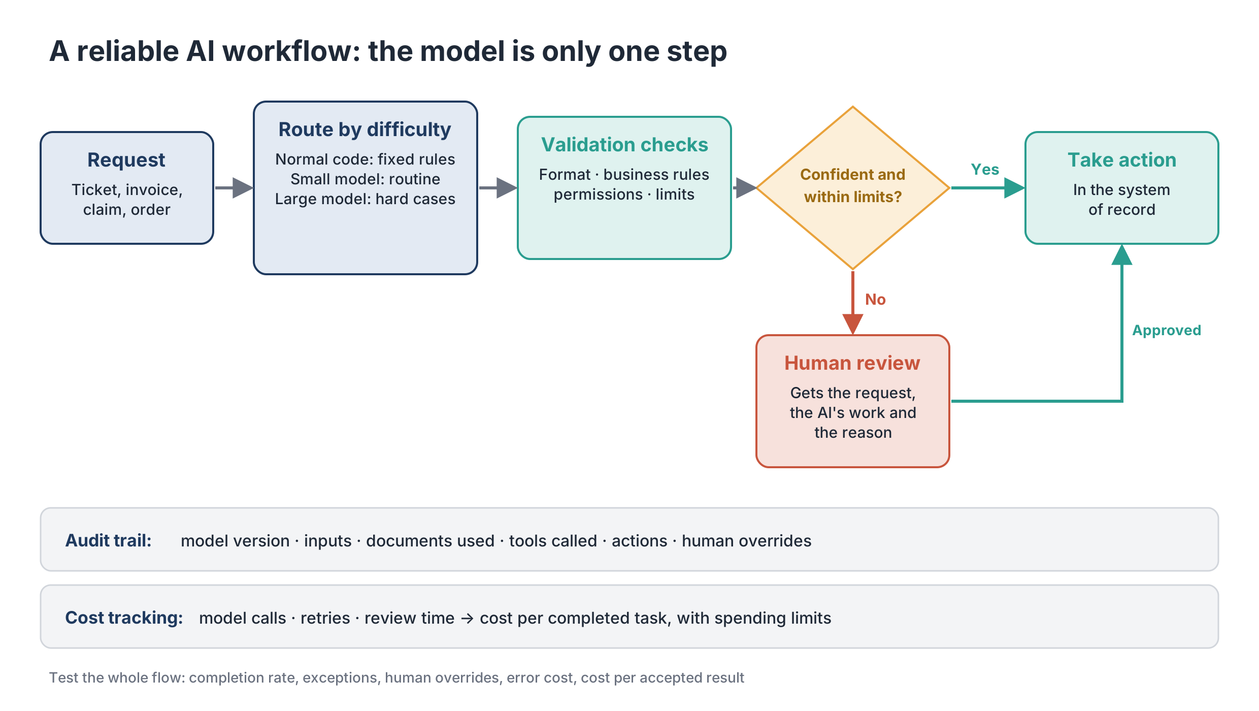 Flow diagram: a request is routed by difficulty, checked by validation, then either acted on directly or sent to human review. An audit trail and cost tracking run under the whole flow.